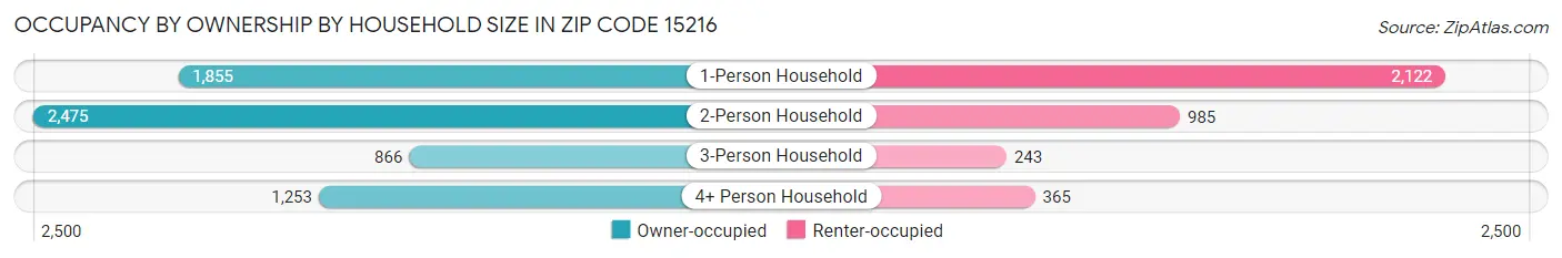 Occupancy by Ownership by Household Size in Zip Code 15216