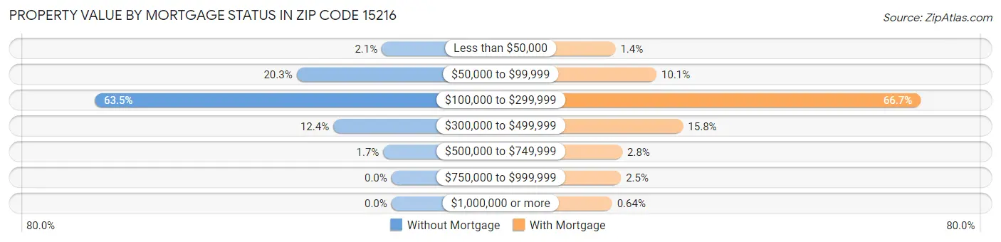 Property Value by Mortgage Status in Zip Code 15216