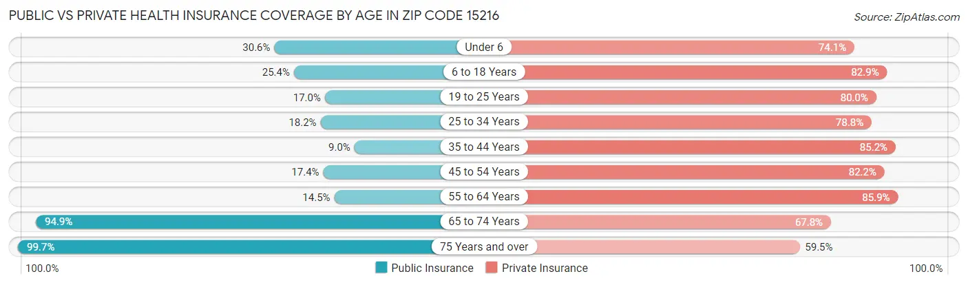 Public vs Private Health Insurance Coverage by Age in Zip Code 15216