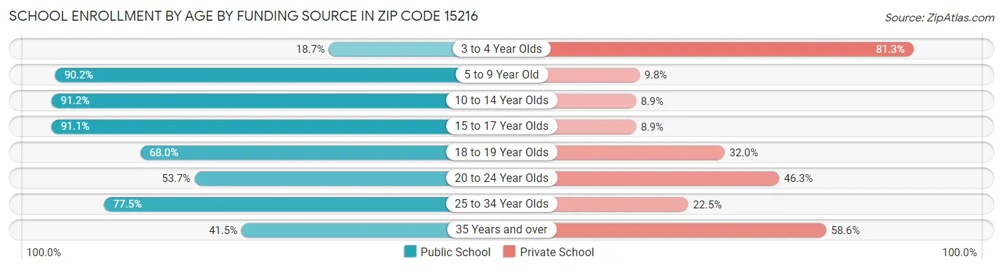 School Enrollment by Age by Funding Source in Zip Code 15216