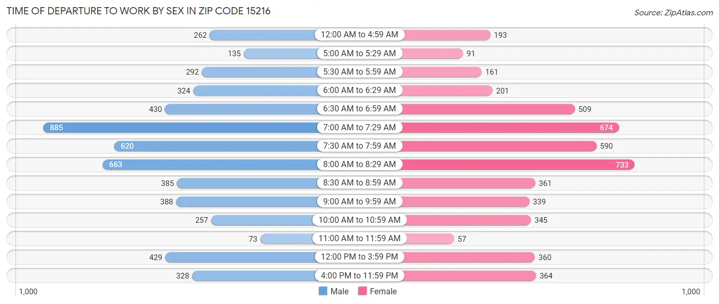 Time of Departure to Work by Sex in Zip Code 15216