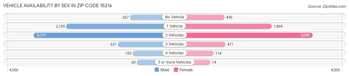 Vehicle Availability by Sex in Zip Code 15216
