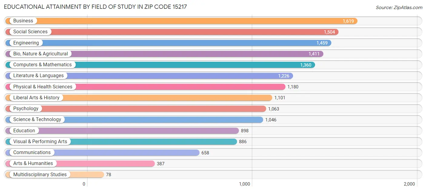 Educational Attainment by Field of Study in Zip Code 15217