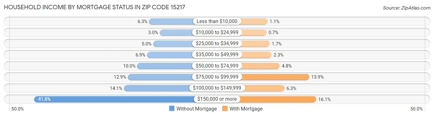 Household Income by Mortgage Status in Zip Code 15217