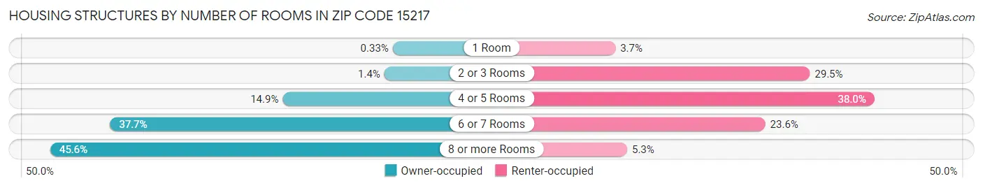 Housing Structures by Number of Rooms in Zip Code 15217