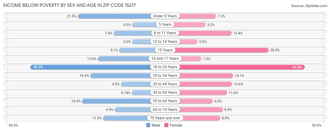 Income Below Poverty by Sex and Age in Zip Code 15217