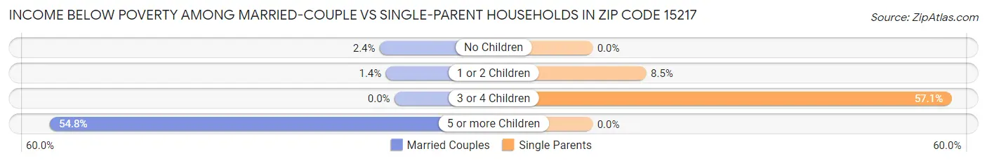 Income Below Poverty Among Married-Couple vs Single-Parent Households in Zip Code 15217