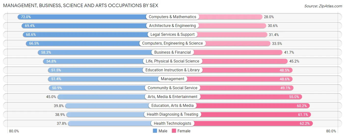 Management, Business, Science and Arts Occupations by Sex in Zip Code 15217