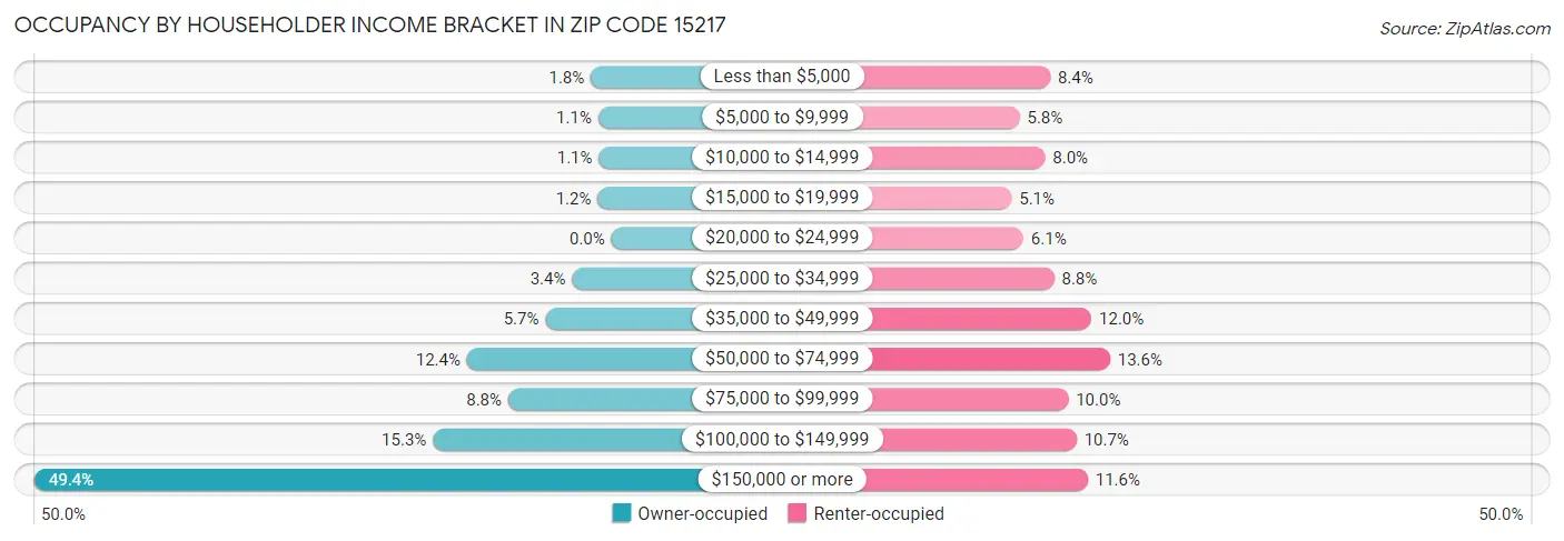 Occupancy by Householder Income Bracket in Zip Code 15217