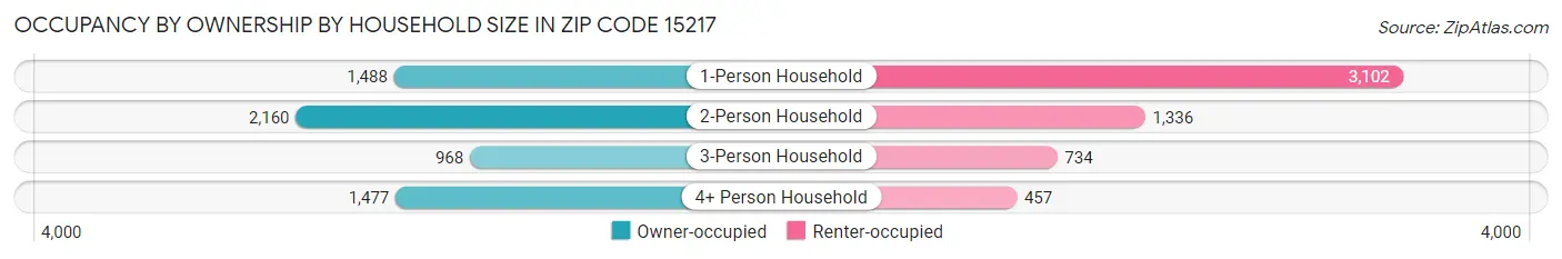 Occupancy by Ownership by Household Size in Zip Code 15217