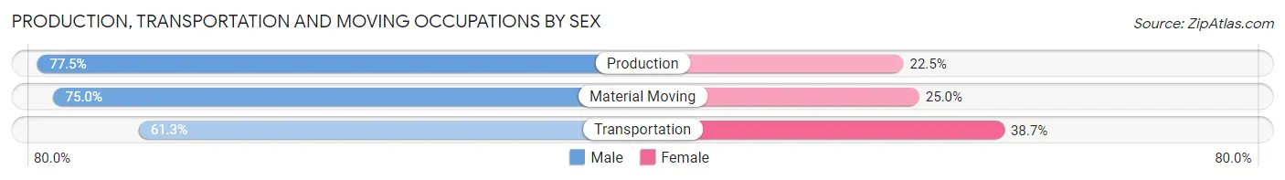 Production, Transportation and Moving Occupations by Sex in Zip Code 15217