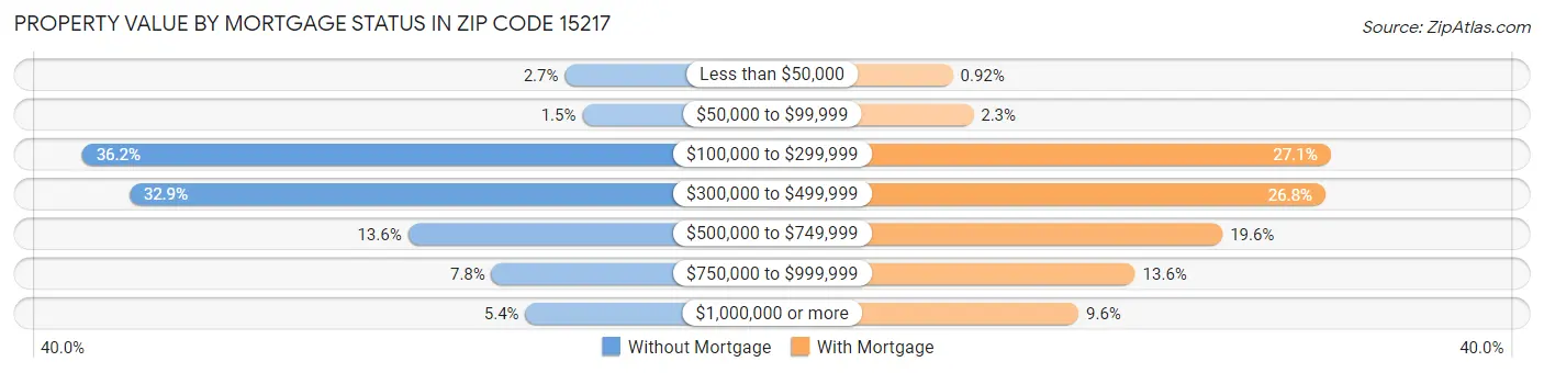 Property Value by Mortgage Status in Zip Code 15217