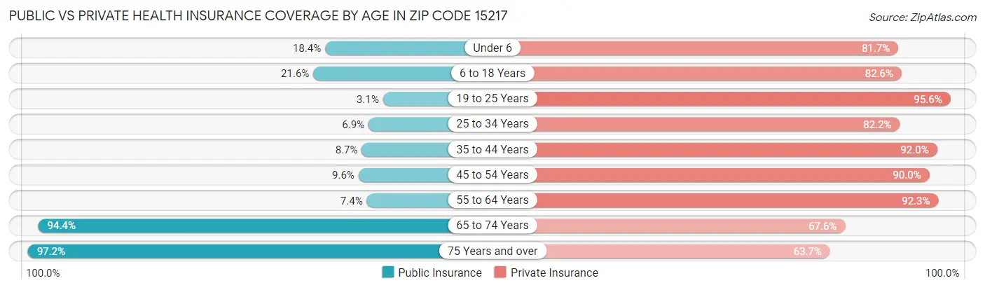 Public vs Private Health Insurance Coverage by Age in Zip Code 15217