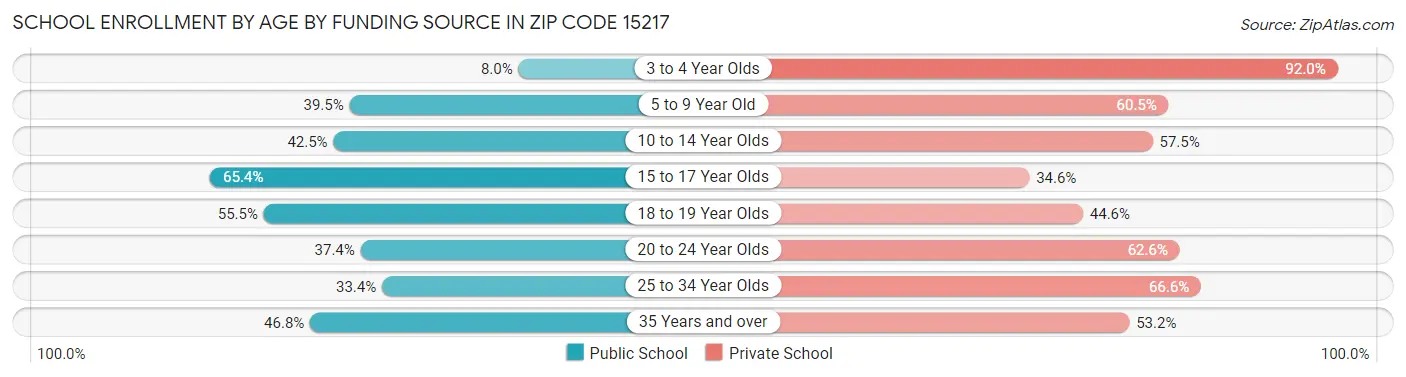 School Enrollment by Age by Funding Source in Zip Code 15217