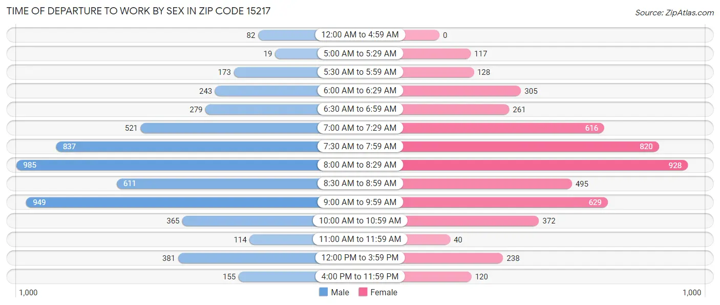 Time of Departure to Work by Sex in Zip Code 15217
