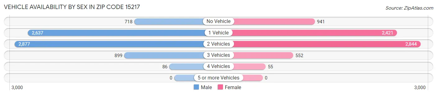 Vehicle Availability by Sex in Zip Code 15217