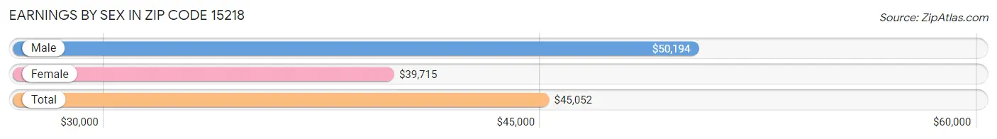 Earnings by Sex in Zip Code 15218