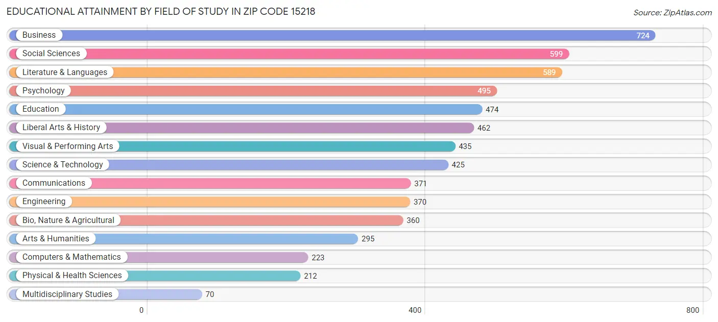 Educational Attainment by Field of Study in Zip Code 15218