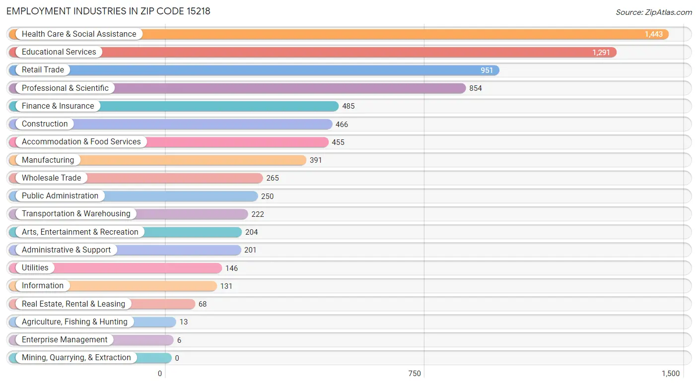 Employment Industries in Zip Code 15218