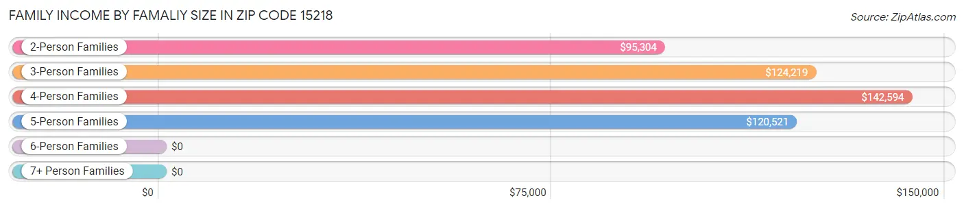 Family Income by Famaliy Size in Zip Code 15218