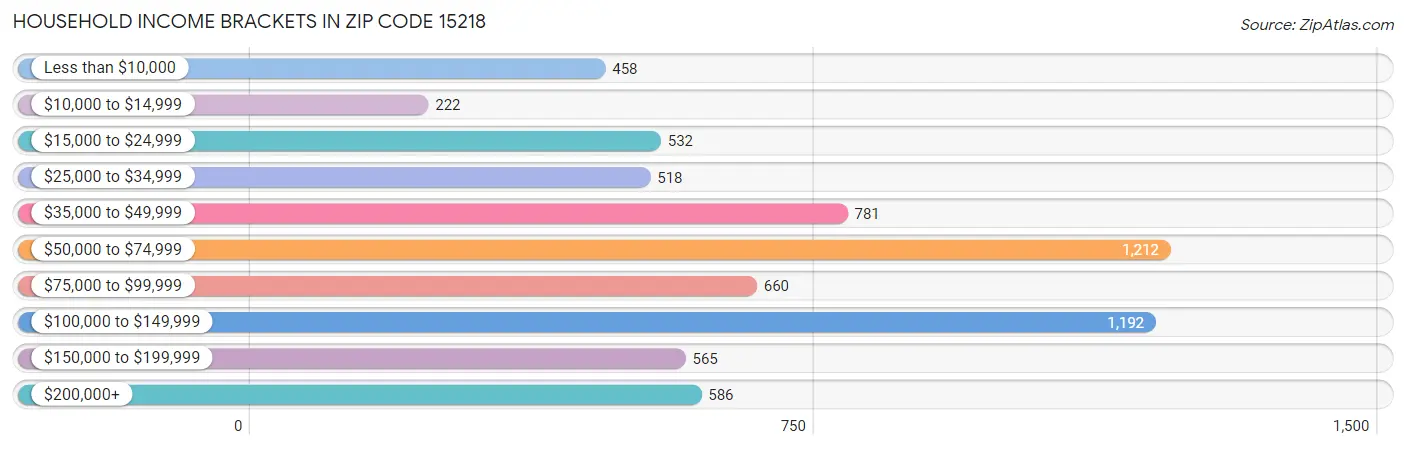 Household Income Brackets in Zip Code 15218