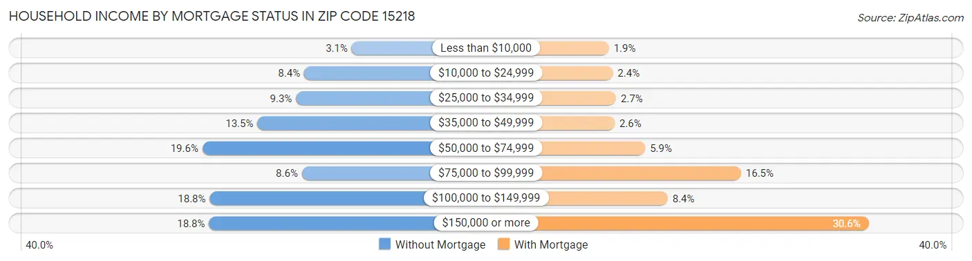 Household Income by Mortgage Status in Zip Code 15218