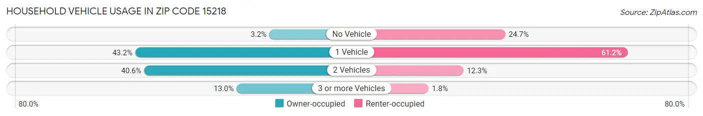 Household Vehicle Usage in Zip Code 15218