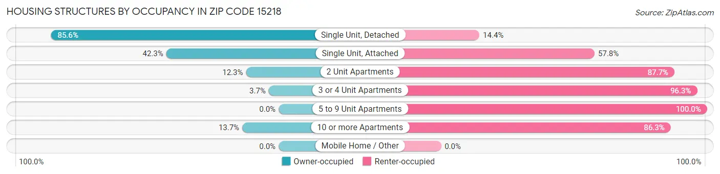 Housing Structures by Occupancy in Zip Code 15218