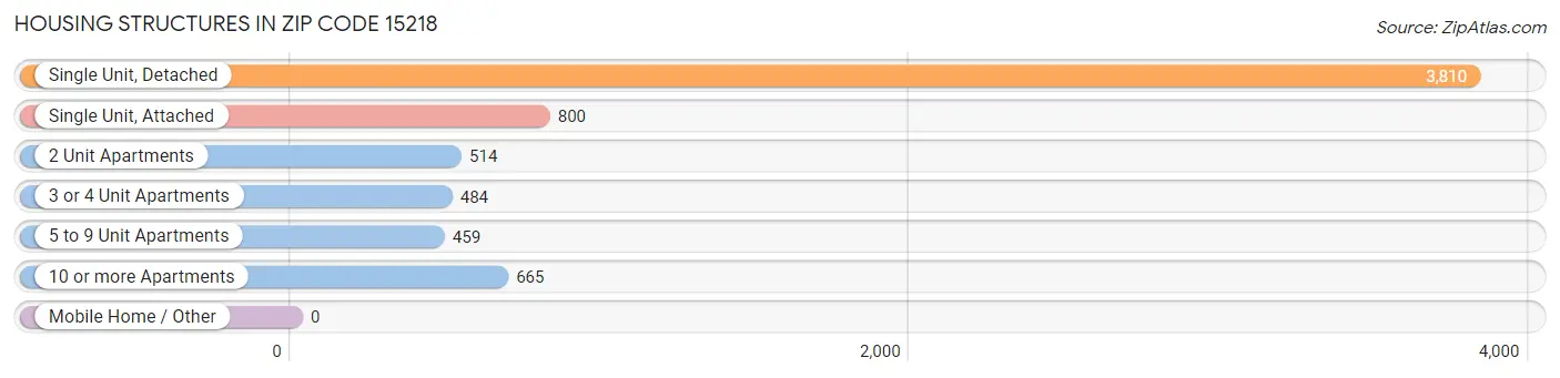 Housing Structures in Zip Code 15218