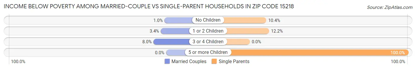 Income Below Poverty Among Married-Couple vs Single-Parent Households in Zip Code 15218