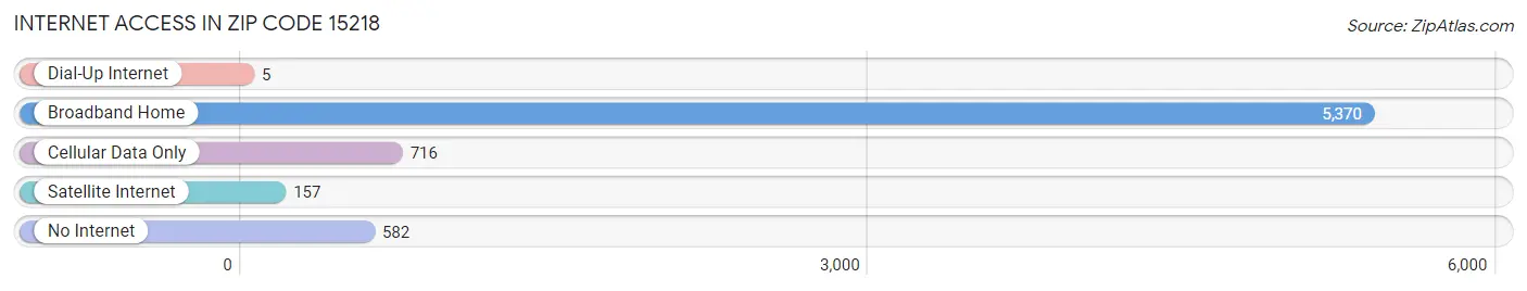 Internet Access in Zip Code 15218