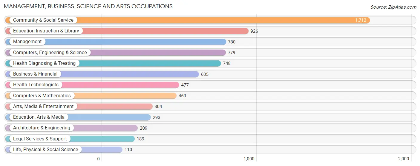 Management, Business, Science and Arts Occupations in Zip Code 15218