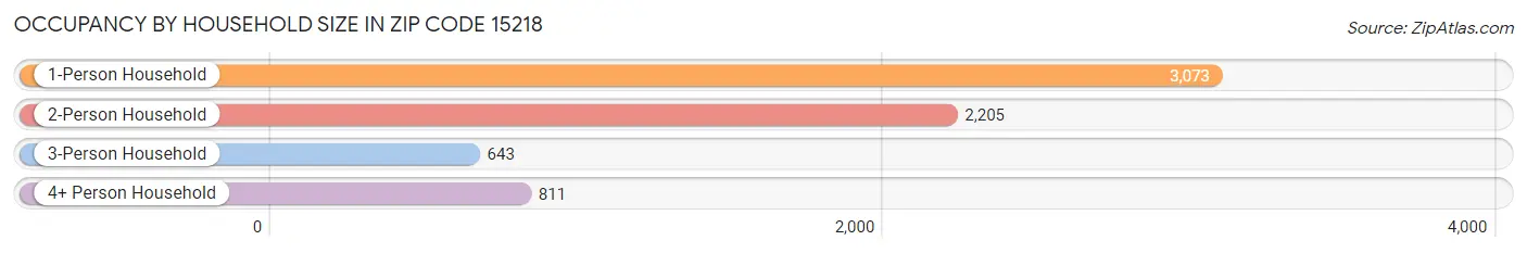 Occupancy by Household Size in Zip Code 15218