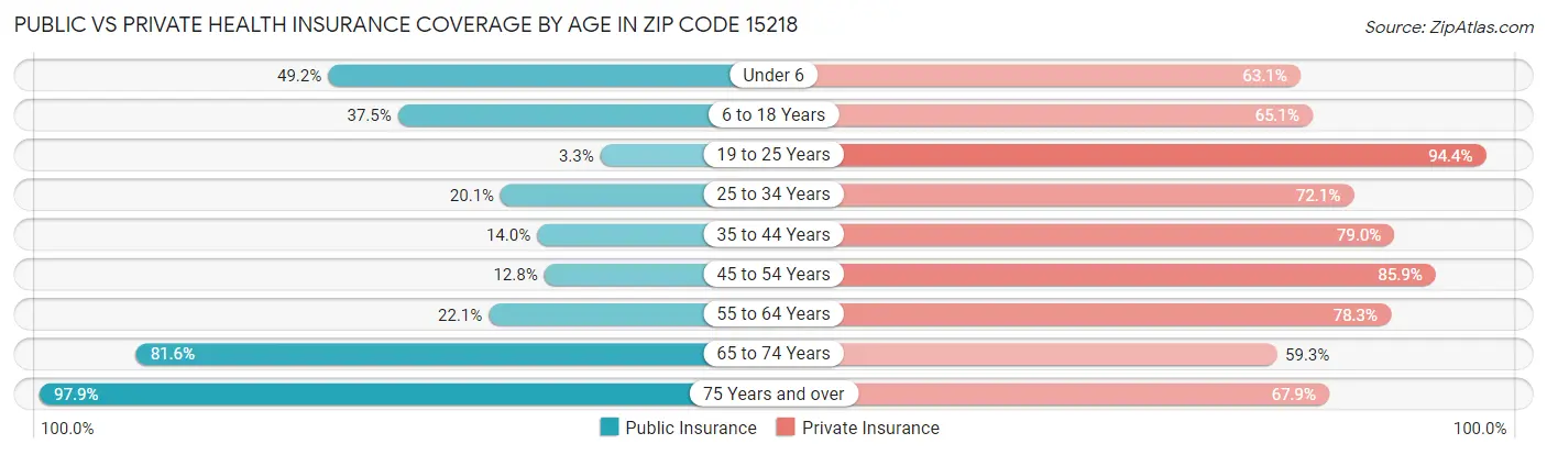 Public vs Private Health Insurance Coverage by Age in Zip Code 15218