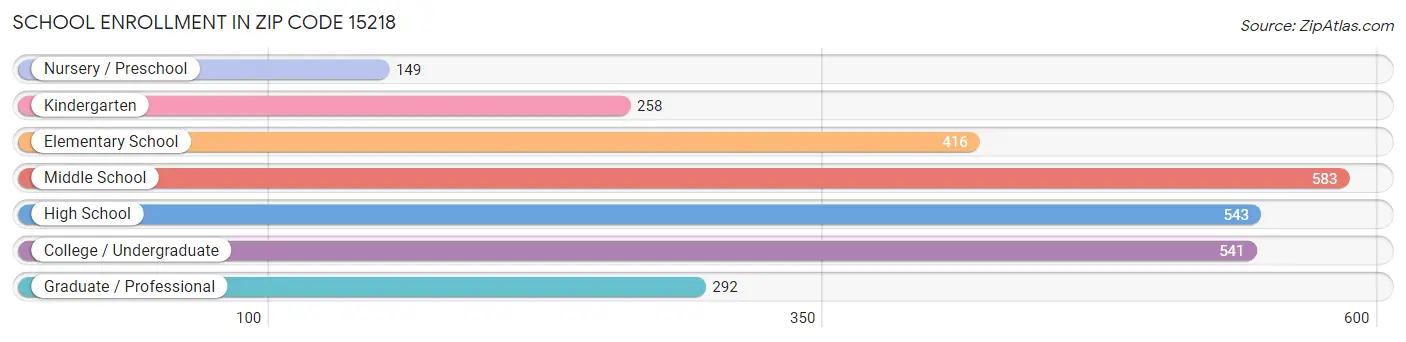 School Enrollment in Zip Code 15218