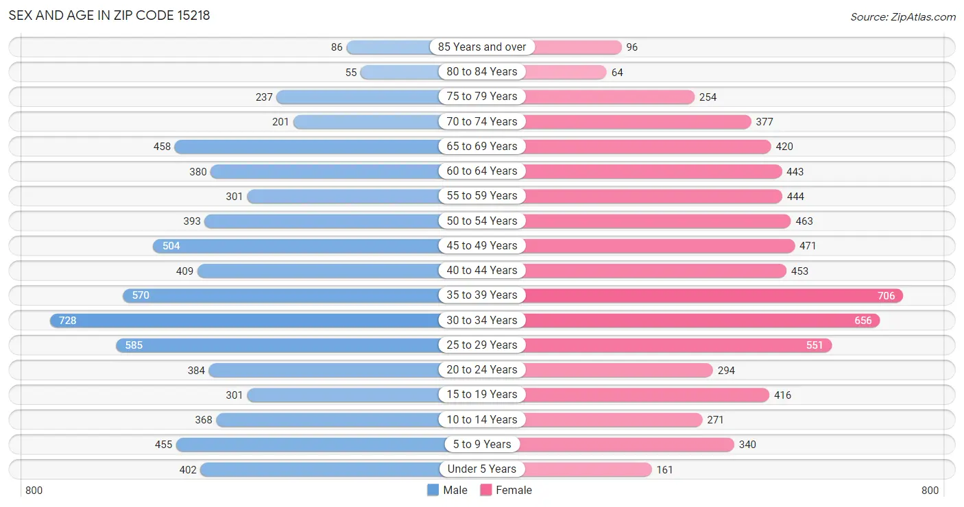 Sex and Age in Zip Code 15218