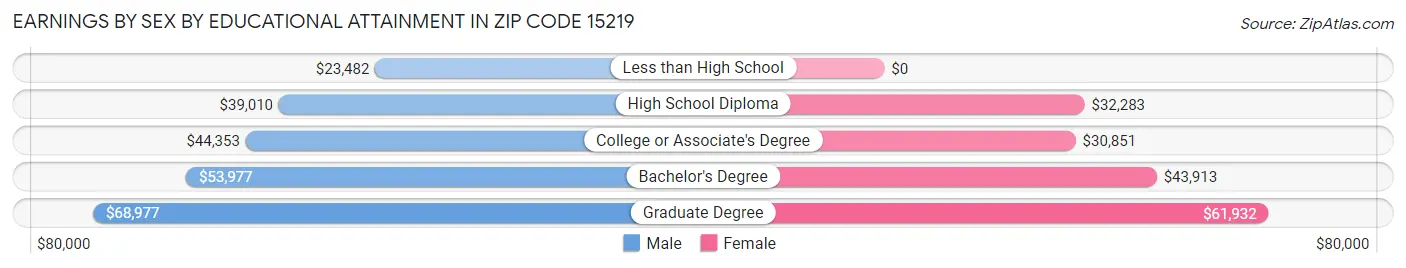 Earnings by Sex by Educational Attainment in Zip Code 15219