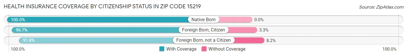 Health Insurance Coverage by Citizenship Status in Zip Code 15219