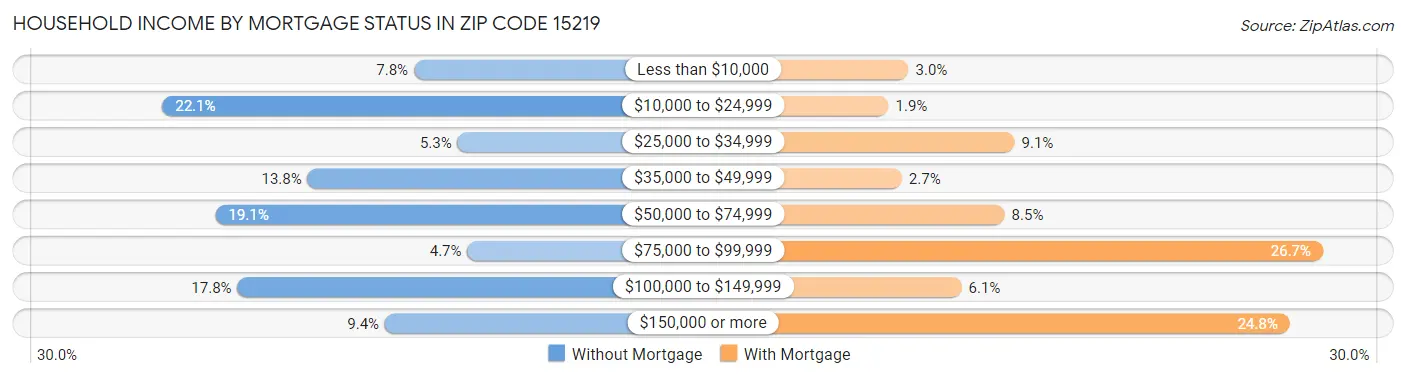 Household Income by Mortgage Status in Zip Code 15219