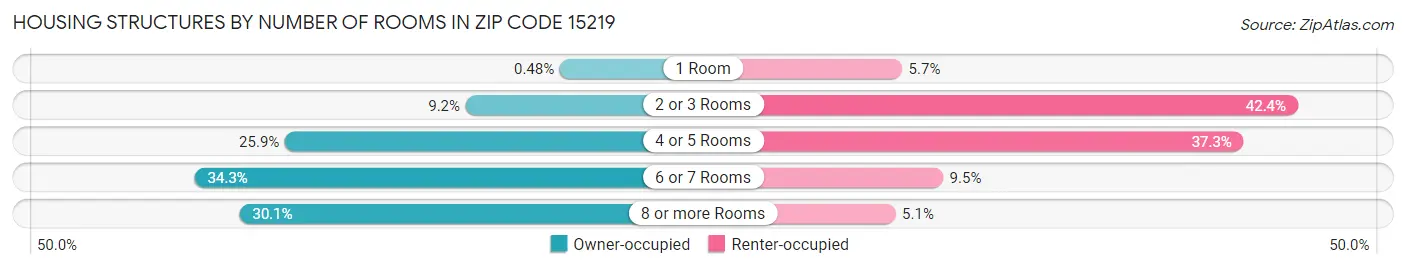Housing Structures by Number of Rooms in Zip Code 15219