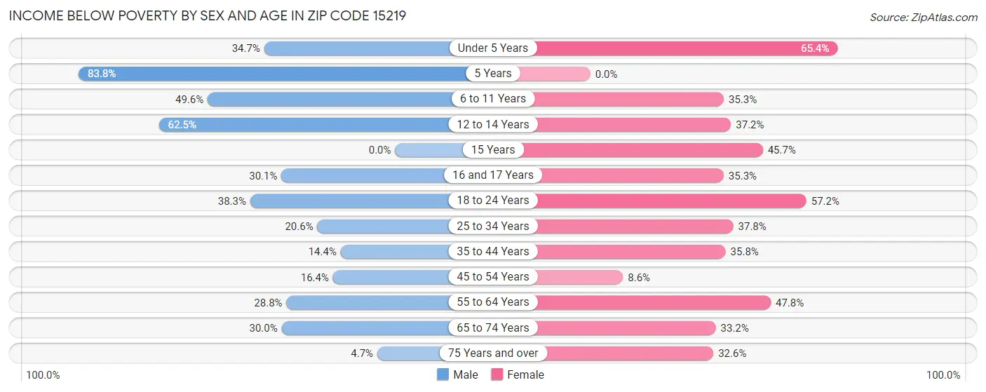 Income Below Poverty by Sex and Age in Zip Code 15219