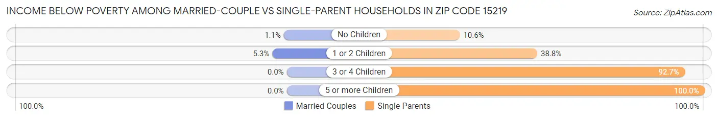 Income Below Poverty Among Married-Couple vs Single-Parent Households in Zip Code 15219