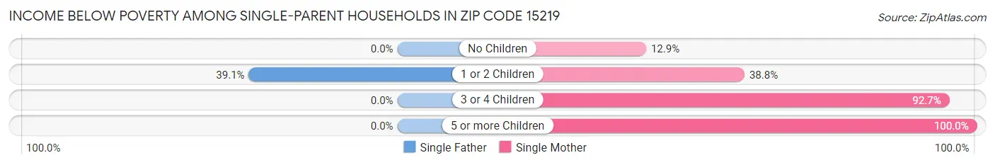 Income Below Poverty Among Single-Parent Households in Zip Code 15219