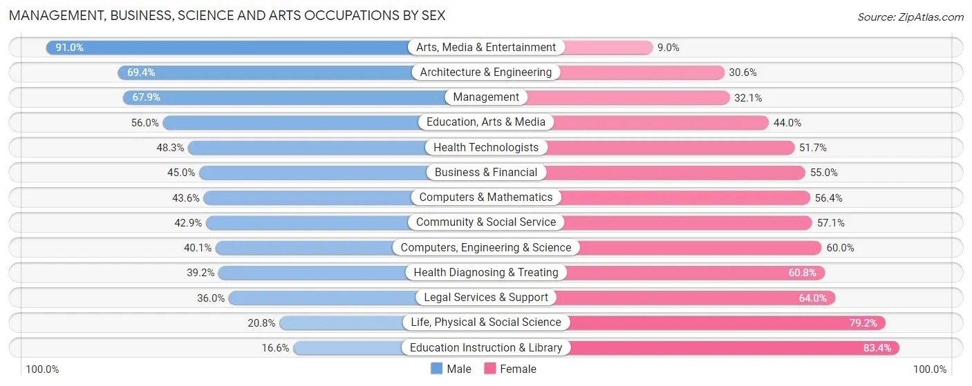 Management, Business, Science and Arts Occupations by Sex in Zip Code 15219