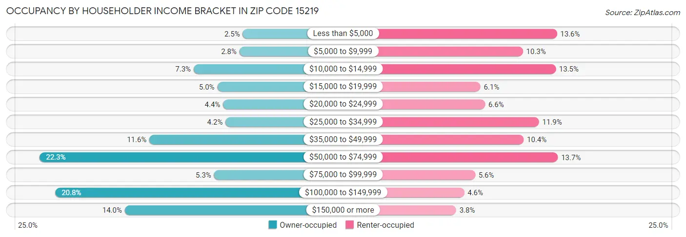 Occupancy by Householder Income Bracket in Zip Code 15219