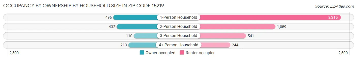 Occupancy by Ownership by Household Size in Zip Code 15219