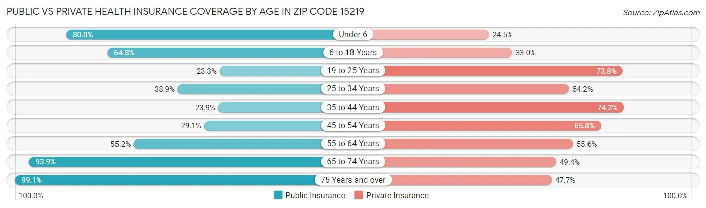 Public vs Private Health Insurance Coverage by Age in Zip Code 15219