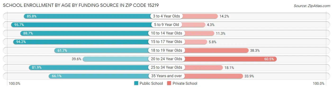 School Enrollment by Age by Funding Source in Zip Code 15219