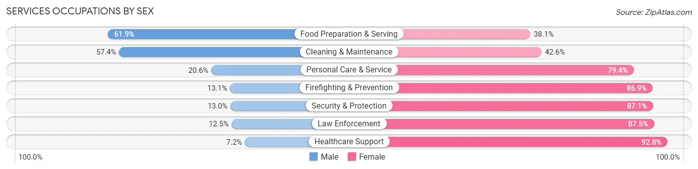 Services Occupations by Sex in Zip Code 15219