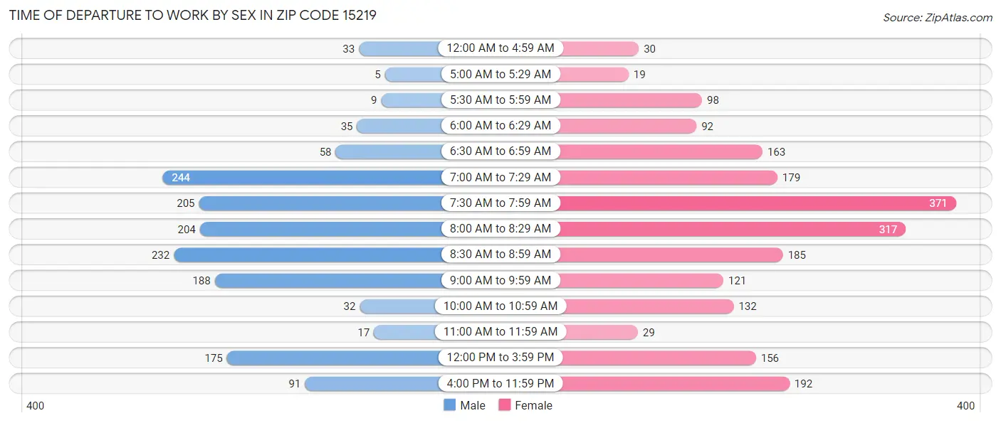 Time of Departure to Work by Sex in Zip Code 15219
